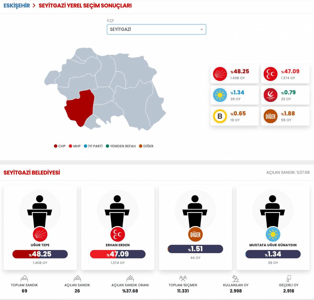 İşte Eskişehir 31 Mart Yerel Seçim Sonuçları! İl ve İlçe Sonuçları... 5